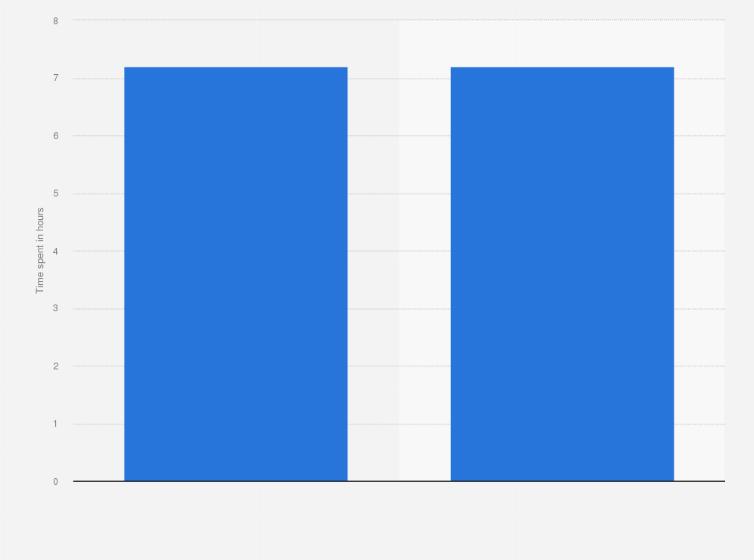 Statistic: Weekly average time spent on watching online and broadcast video in Japan as of August 2020 (in hours)