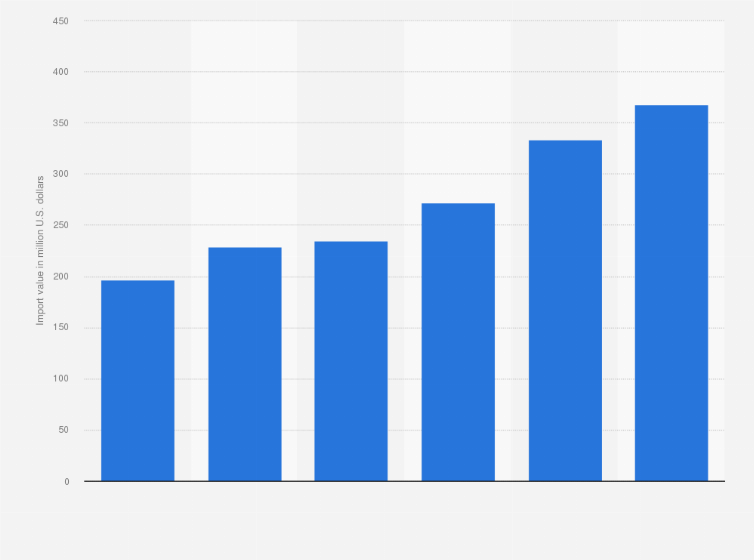 Statistic: Import value of fresh oranges in Hong Kong from 2013 to 2018 (in million U.S. dollars)
