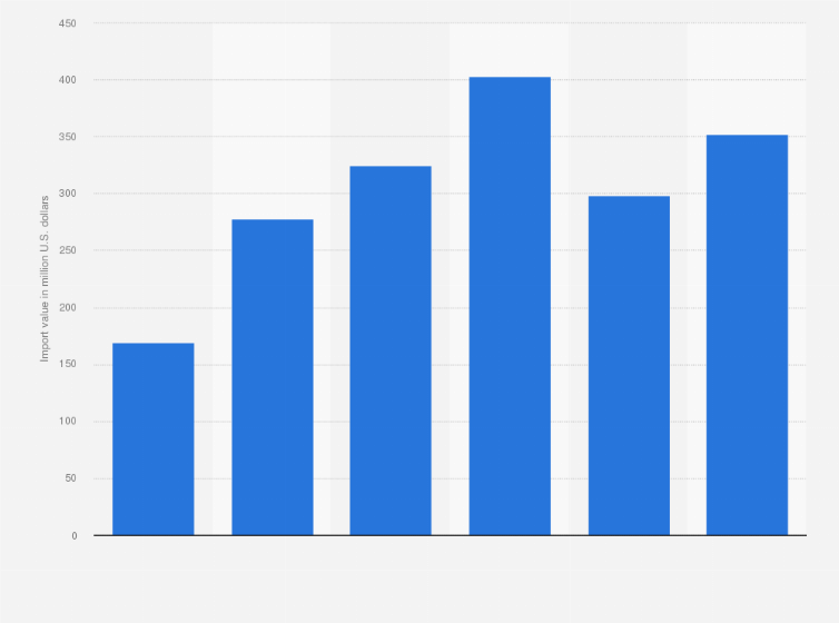 Statistic: Import value of fresh durians in Hong Kong from 2013 to 2018 (in million U.S. dollars)