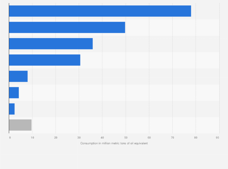 Statistic: Fossil fuel energy primary consumption in Russia in 2021, by sector (in million metric tons of oil equivalent)