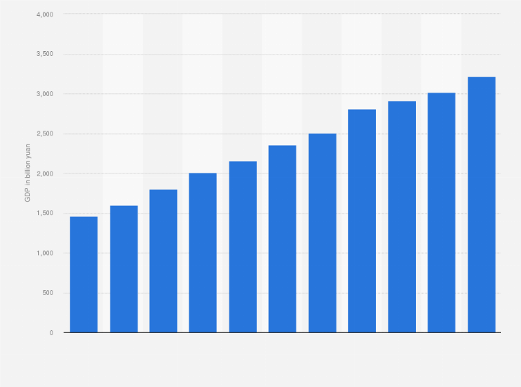 Statistic: Gross domestic product (GDP) of Chongqing municipality, China from 2014 to 2024 (in billion yuan)