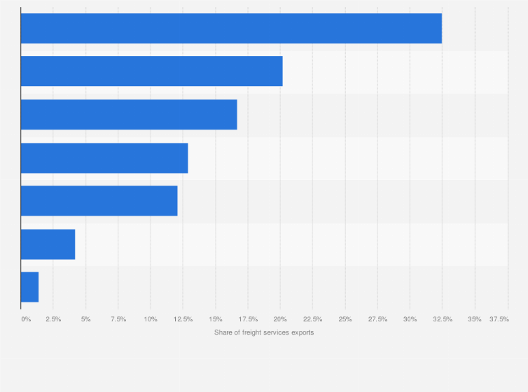 Statistic: Distribution of freight services exports from Russia in 2021, by mode of transport