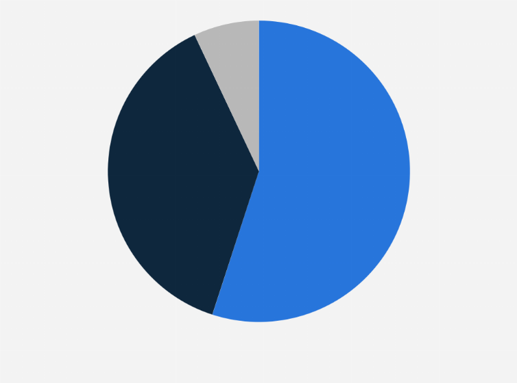 Statistic: Distribution of the supermarket ice cream turnover in the Netherlands in 2018, by category