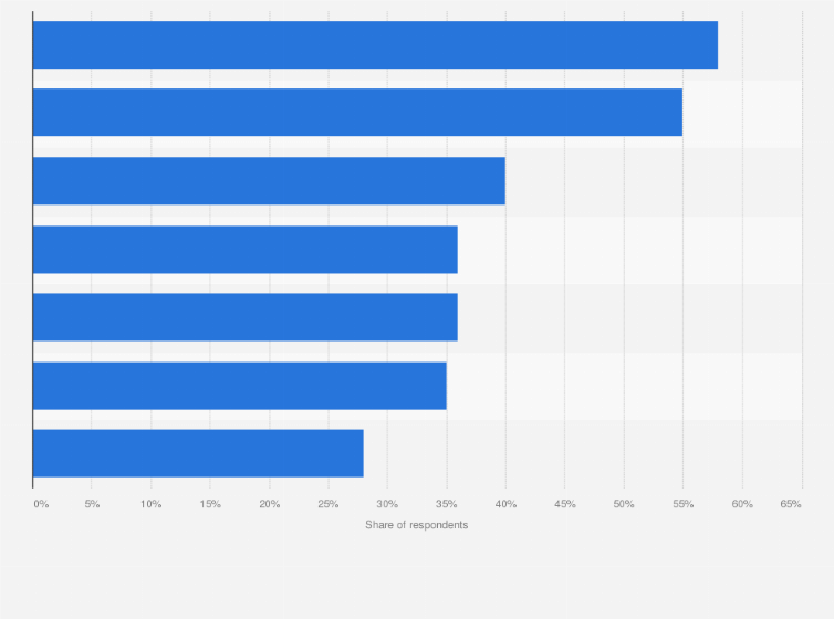 Statistic: Key actions to improve the energy and resources management according to respondents in Singapore as of November 2018