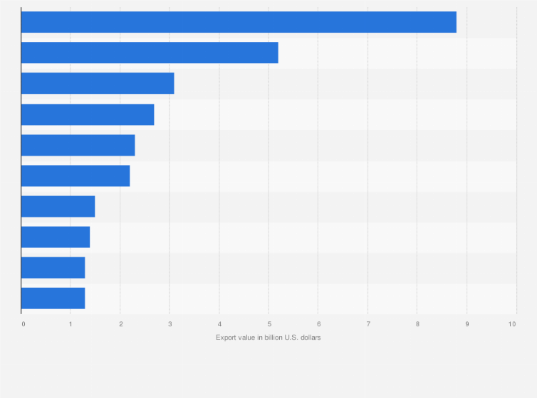 Statistic: Leading U.S. states exporting services to China in 2023, based on export value (in billion U.S. dollars)