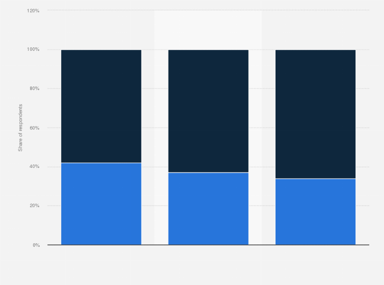 Statistic: Has a sales associate ever used a tablet to assist you while shopping for home furnishings? (by generation)