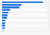 Ranking of companies in the DIY industry in Denmark as of December 2022, by turnover (in million DKK)