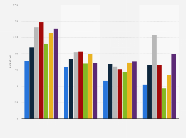 Statistic: Average EV/EBITDA multiples in the construction sector in Western Europe from 2019 to 2025, by industry