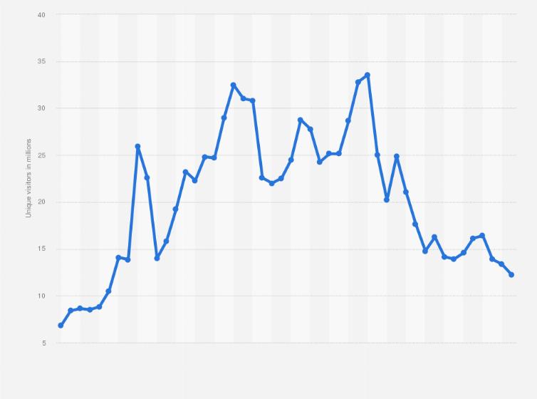 Statistic: Number of unique visitors on Voot across India from April 2017 to March 2022 (in millions)