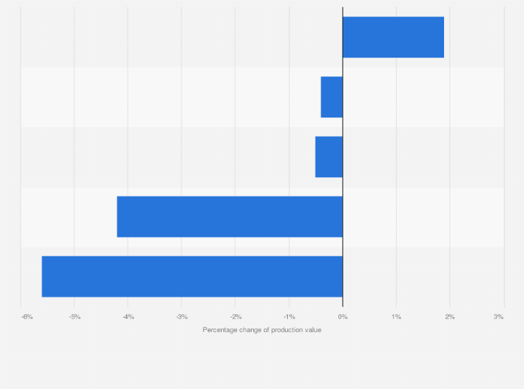 Statistic: Percentage change of the production value of the leading companies* in the local passenger transport sector in Italy between 2015 and 2017