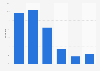 Distribution of Facebook Messenger users in South Africa as of December 2024, by age group