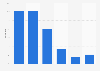 Distribution of Facebook users in South Africa as of December 2024, by age group