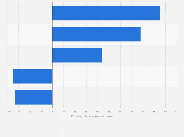 Statistic: Percentage change in the production value of the leading companies* in the storage and cargo handling sectors in Italy between 2016 and 2018