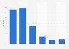 Distribution of Facebook users in Nigeria as of December 2024, by age group