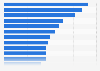 Online market share of Midea Group Co., Ltd. household electronics based on retail sales value in China in 2024, by type