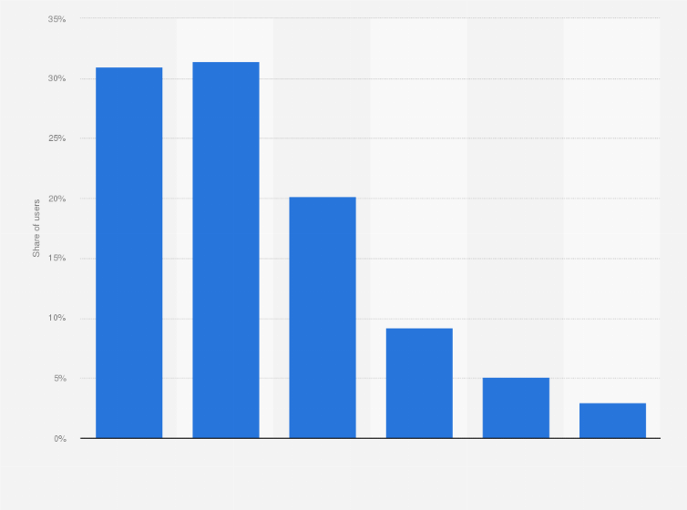 Statistic: Distribution of Facebook users in Egypt as of December 2024, by age group