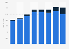 Number of hydraulic fracturing, or fracking jobs in Russia from 2011 to 2018, by type