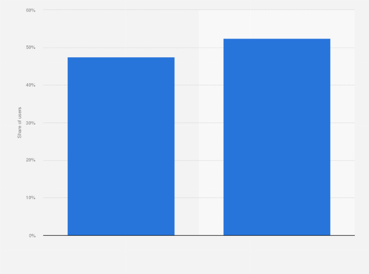 Statistic: Distribution of Facebook Messenger users in Morocco as of December 2024, by gender