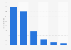 Distribution of Instagram users in Morocco as of December 2024, by age group