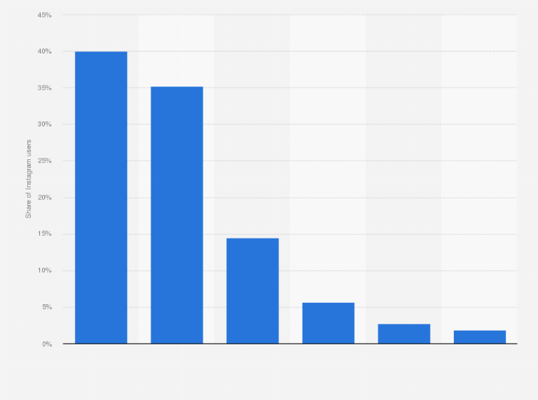 Statistic: Distribution of Instagram users in Morocco as of December 2024, by age group