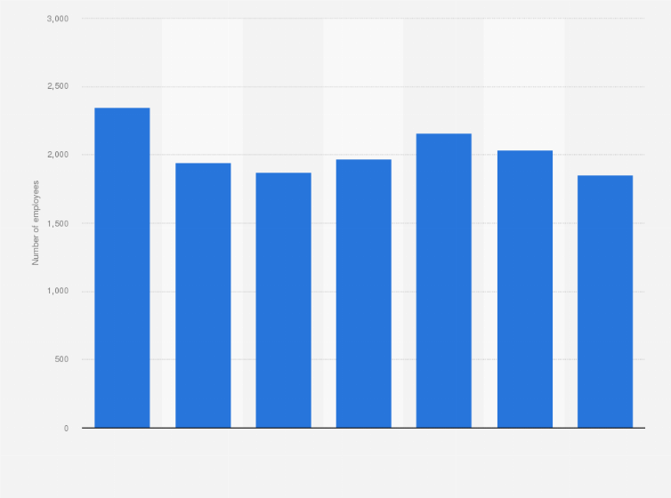 Statistic: Number of employees of Companhia Brasileira de Metalurgia e Mineração in Brazil from 2015 to 2021