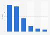 Distribution of Facebook users in Morocco as of December 2024, by age group