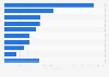 Sales of the food processing industry in Canada in 2017, by sector (in billion Canadian dollars)