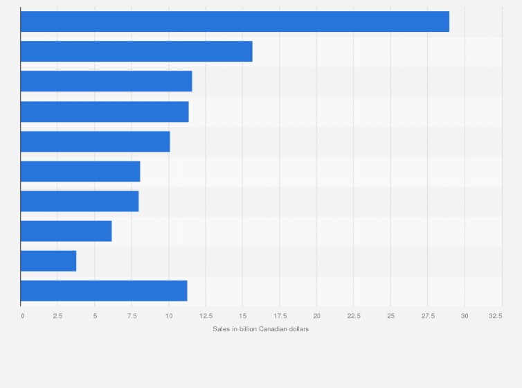 Statistic: Sales of the food processing industry in Canada in 2017, by sector (in billion Canadian dollars)