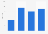 Number of residential properties sold in New Zealand in March 2025, by price band (in New Zealand dollars)