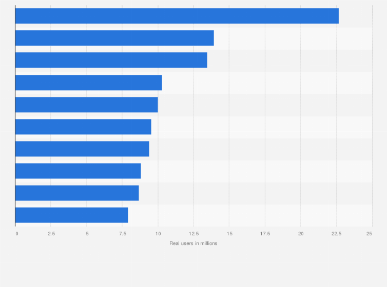 Statistic: Most visited websites in Ukraine in June 2023, by number of real users (in millions)