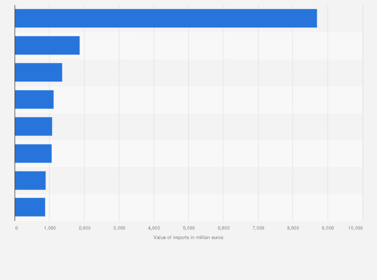 Statistic: Value of non-ferrous metals imported into Italy in 2018, by macro-region (in million euros)