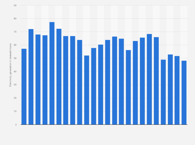 Statistic: Nuclear electricity generation in Sweden from 2000 to 2023 (in terawatt-hours)