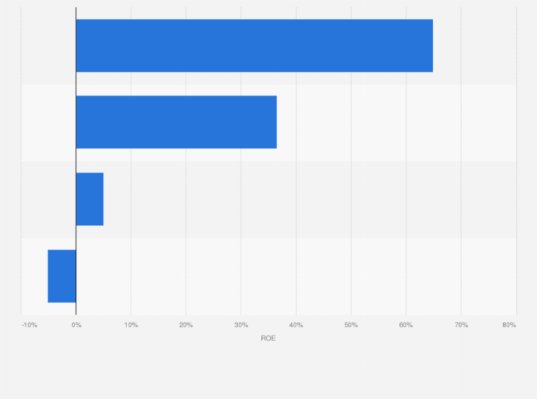 Statistic: Average return on equity (ROE) of the leading companies* in the software publishing sector in Italy between 2016 and 2018