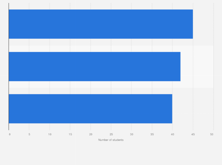 Statistic: Average class size in Egypt in 2015, by educational stage (in number of students)