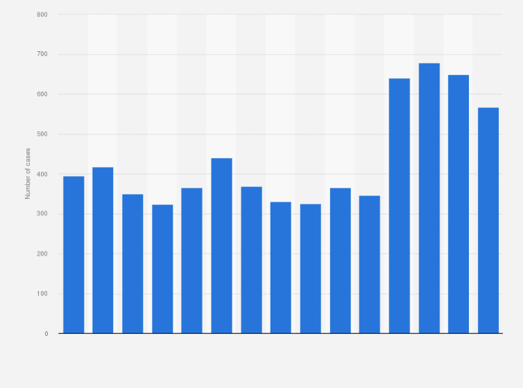 Statistic: Number of syphilis infection cases in Denmark from 2010 to 2024