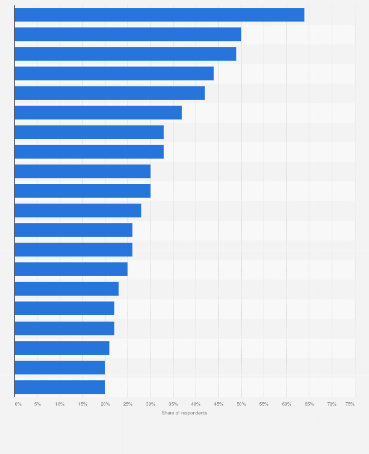 Statistic: Share of respondents watching selected TV series in Denmark in 2019