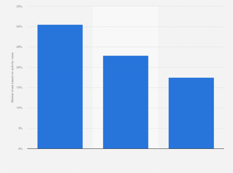Statistic: Leading media groups in Italy in 2022, by market share