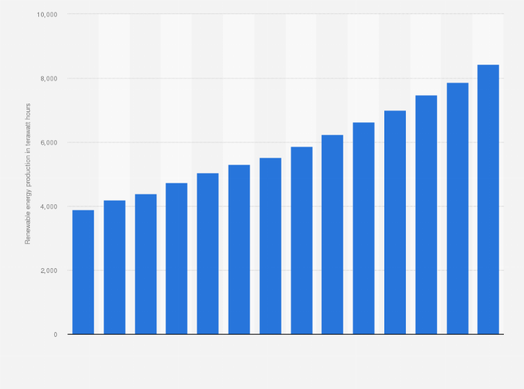 Statistic: Production of renewable energy worldwide from 2009 to 2022 (in terawatt hours)