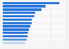 Average PM2.5 concentration in selected cities in Latin America in 2024 (in micrograms per cubic meter of air)