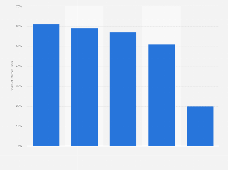 Statistic: Share of internet users searching online for cannabis oil products in Canada in 2019, by region