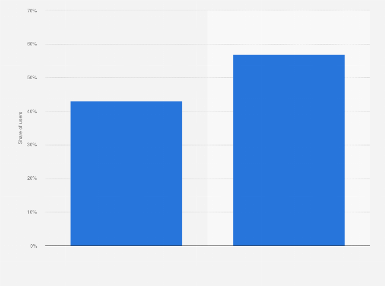 Statistic: Distribution of Facebook users in Algeria as of December 2024, by gender