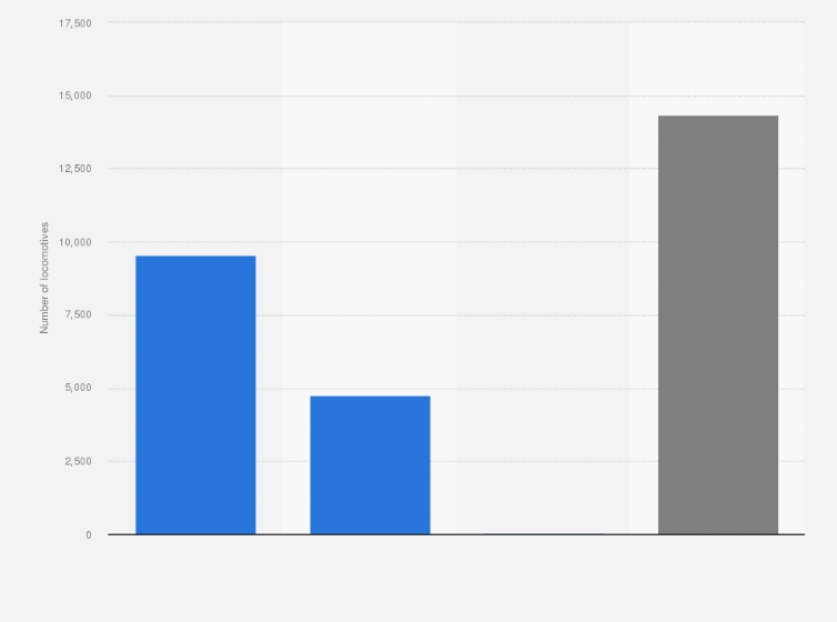 Statistic: Number of locomotives in the railway fleet across India in financial year 2023, by type