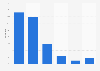 Distribution of Facebook users in Kenya as of December 2024, by age group