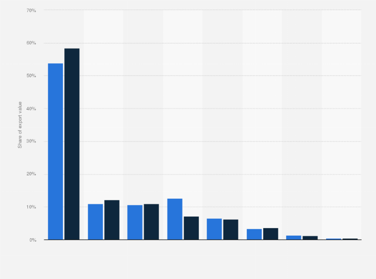 Statistic: Distribution of the export value of shoes from Italy in 2013 and 2018, by macro-region