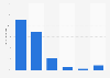 Distribution of Instagram users in Kenya as of December 2024, by age group