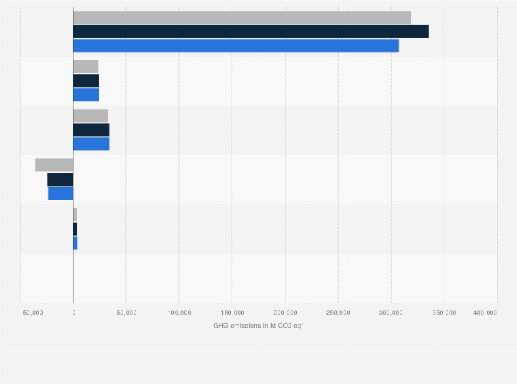 Statistic: Greenhouse emissions in Poland between 2020 and 2022, by source (in kt CO2 eq)