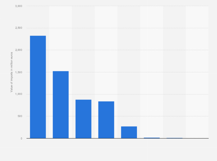 Statistic: Value of imports of footwear into Italy in 2018, by macro-region (in million euros)