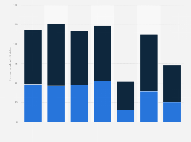 Statistic: Annual revenue of IMAX China in Greater China from 2016 to 2022, by type (in million U.S. dollars)