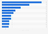Brand value of the leading dairy processors worldwide in 2024 (in billion U.S. dollars)