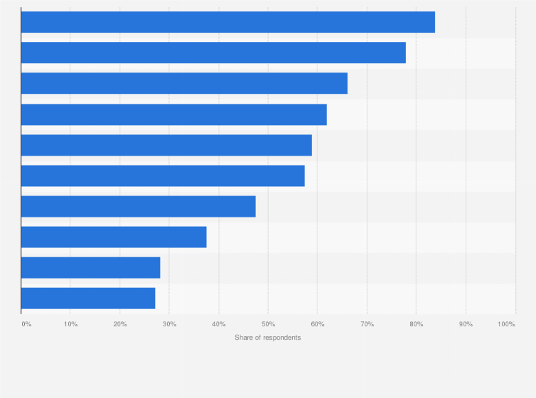 Statistic: Public opinion on what speed limits should be based on in South Australia in 2019